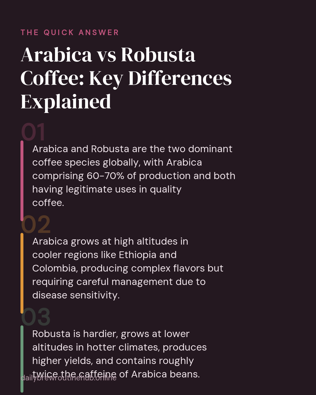 Quick summary of Arabica vs Robusta Coffee: Key Differences Explained: Arabica and Robusta are the two dominant coffee species globally, with Arabica comprising 60-70% of production and both having legitimate uses in quality coffee. Arabica grows at high altitudes in cooler regions like Ethiopia and Colombia, producing complex flavors but requiring careful management due to disease sensitivity. Robusta is hardier, grows at lower altitudes in hotter climates, produces higher yields, and contains roughly twice the caffeine of Arabica beans.