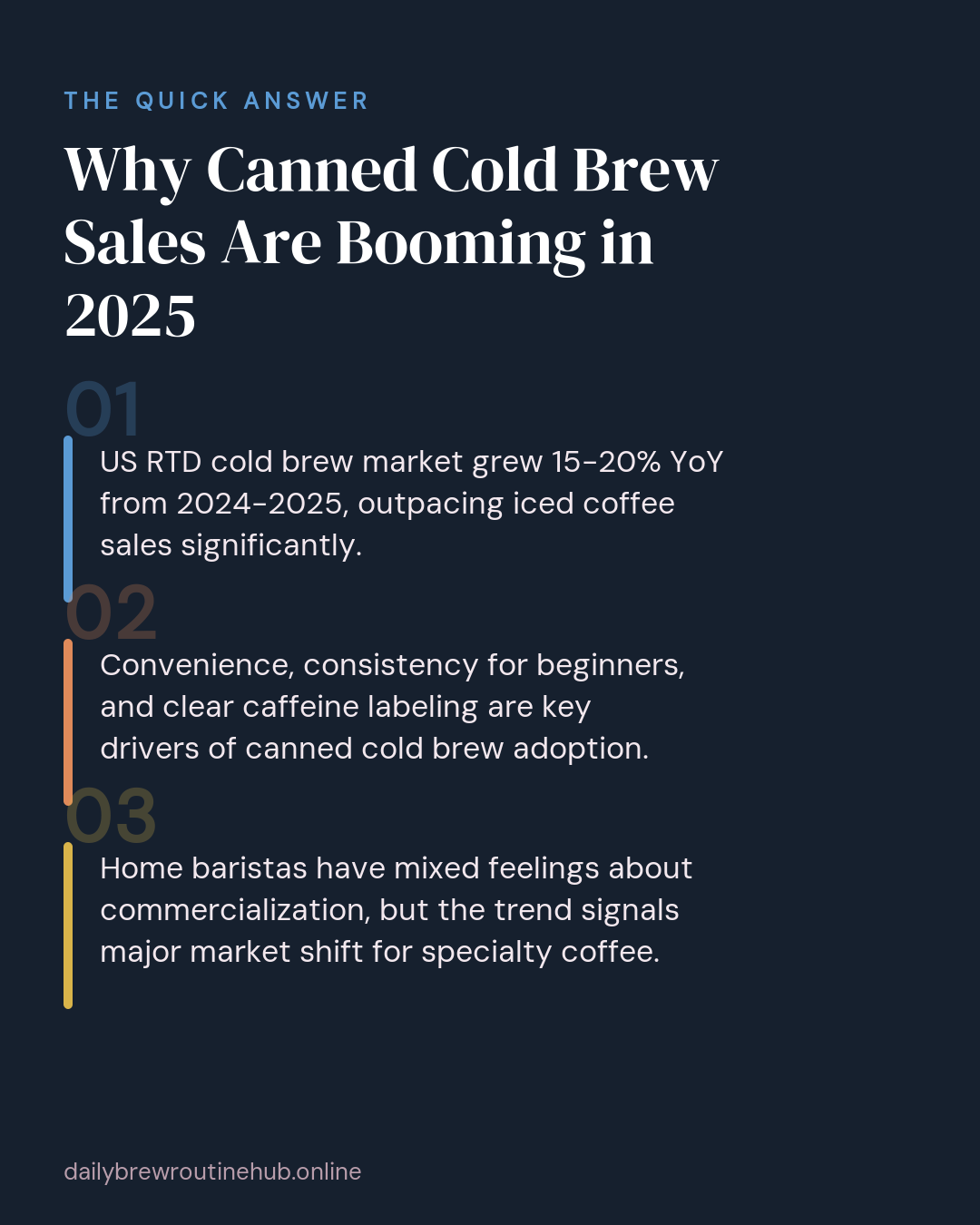 Quick summary of Why Canned Cold Brew Sales Are Booming in 2025: US RTD cold brew market grew 15-20% YoY from 2024-2025, outpacing iced coffee sales significantly. Convenience, consistency for beginners, and clear caffeine labeling are key drivers of canned cold brew adoption. Home baristas have mixed feelings about commercialization, but the trend signals major market shift for specialty coffee.