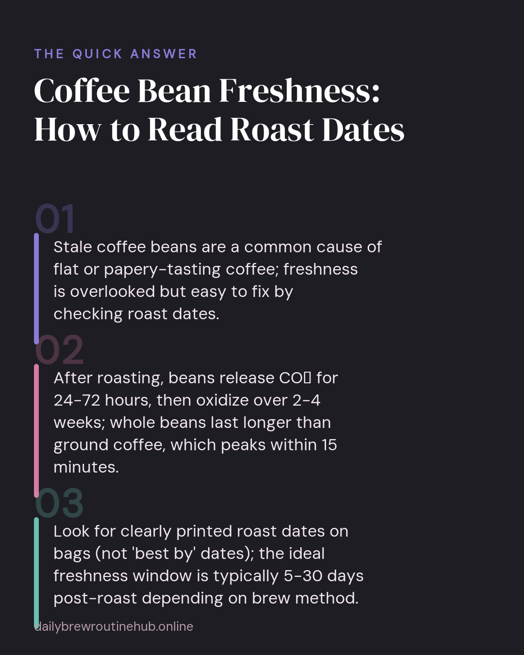 Quick summary of Coffee Bean Freshness: How to Read Roast Dates: Stale coffee beans are a common cause of flat or papery-tasting coffee; freshness is overlooked but easy to fix by checking roast dates. After roasting, beans release CO₂ for 24-72 hours, then oxidize over 2-4 weeks; whole beans last longer than ground coffee, which peaks within 15 minutes. Look for clearly printed roast dates on bags (not 'best by' dates); the ideal freshness window is typically 5-30 days post-roast depending on brew method.