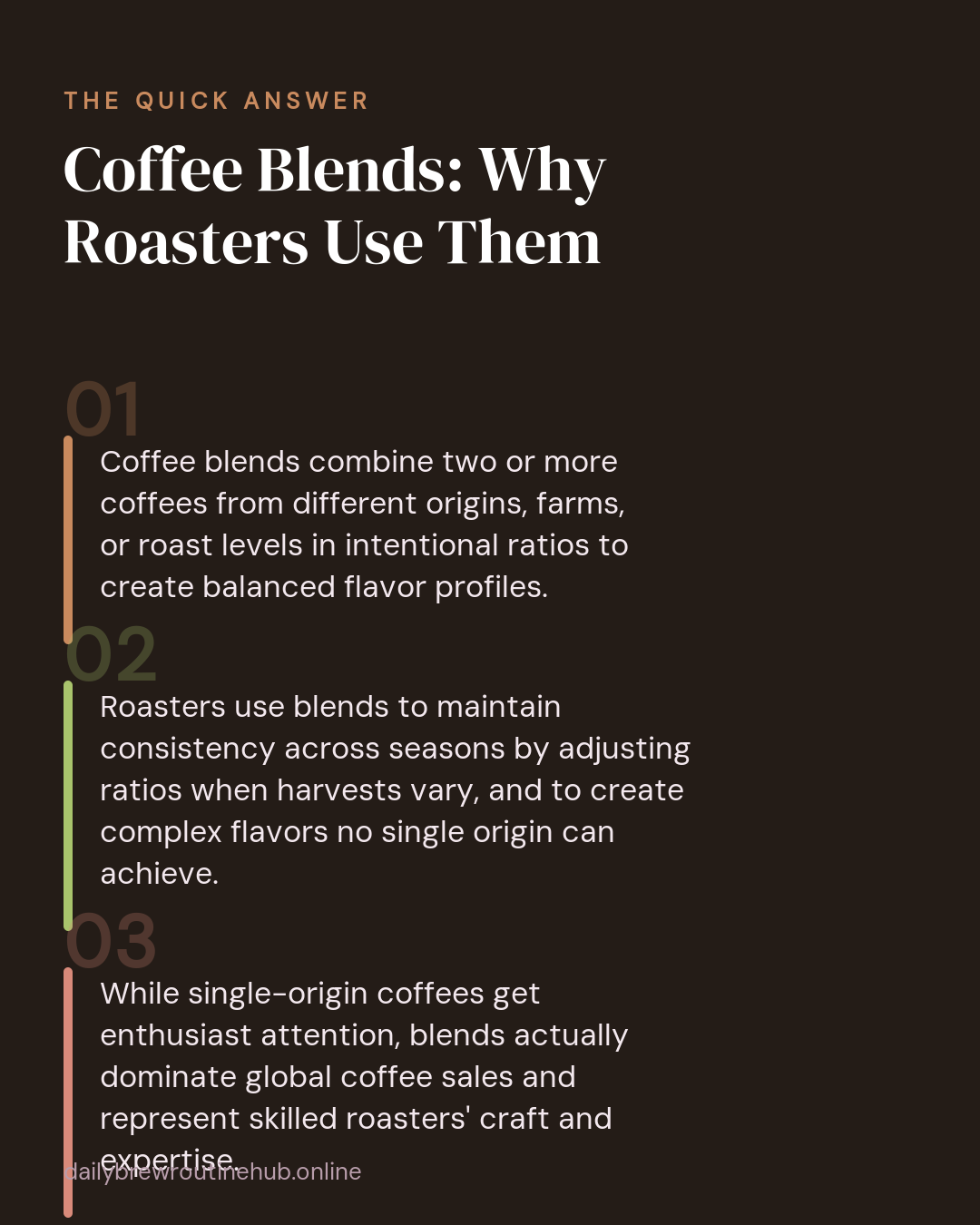 Quick summary of Coffee Blends: Why Roasters Use Them: Coffee blends combine two or more coffees from different origins, farms, or roast levels in intentional ratios to create balanced flavor profiles. Roasters use blends to maintain consistency across seasons by adjusting ratios when harvests vary, and to create complex flavors no single origin can achieve. While single-origin coffees get enthusiast attention, blends actually dominate global coffee sales and represent skilled roasters' craft and expertise.