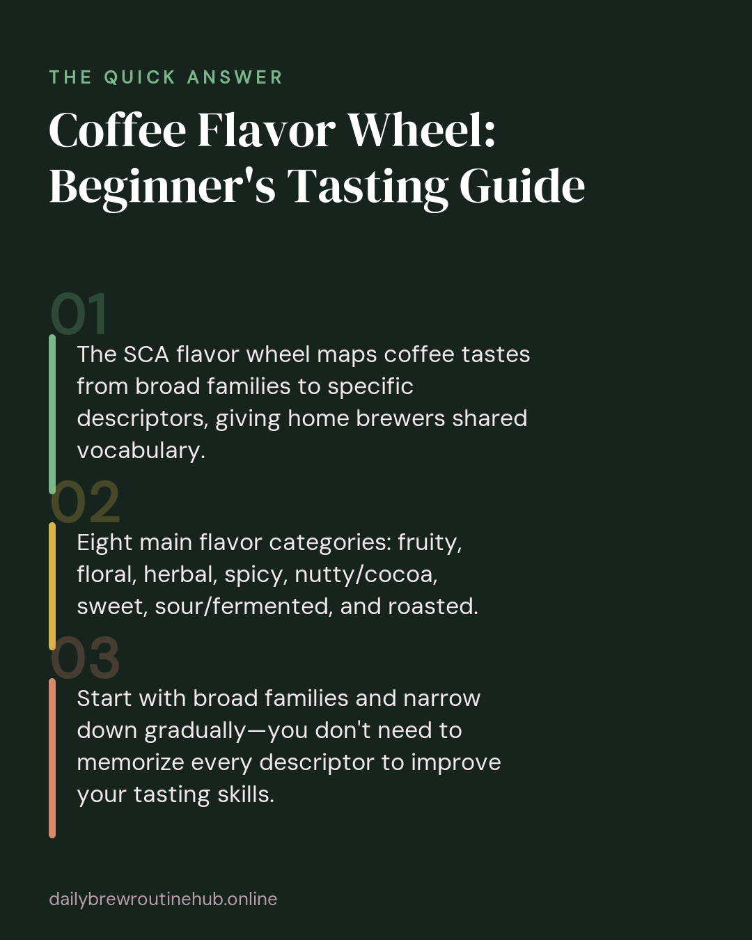 Quick summary of Coffee Flavor Wheel: Beginner's Tasting Guide: The SCA flavor wheel maps coffee tastes from broad families to specific descriptors, giving home brewers shared vocabulary. Eight main flavor categories: fruity, floral, herbal, spicy, nutty/cocoa, sweet, sour/fermented, and roasted. Start with broad families and narrow down gradually—you don't need to memorize every descriptor to improve your tasting skills.