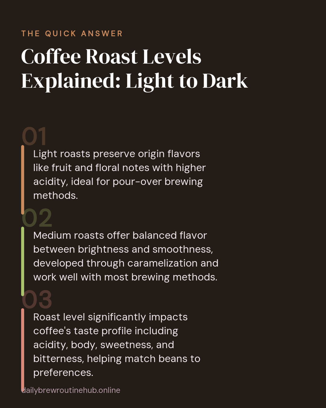 Quick summary of Coffee Roast Levels Explained: Light to Dark: Light roasts preserve origin flavors like fruit and floral notes with higher acidity, ideal for pour-over brewing methods. Medium roasts offer balanced flavor between brightness and smoothness, developed through caramelization and work well with most brewing methods. Roast level significantly impacts coffee's taste profile including acidity, body, sweetness, and bitterness, helping match beans to preferences.