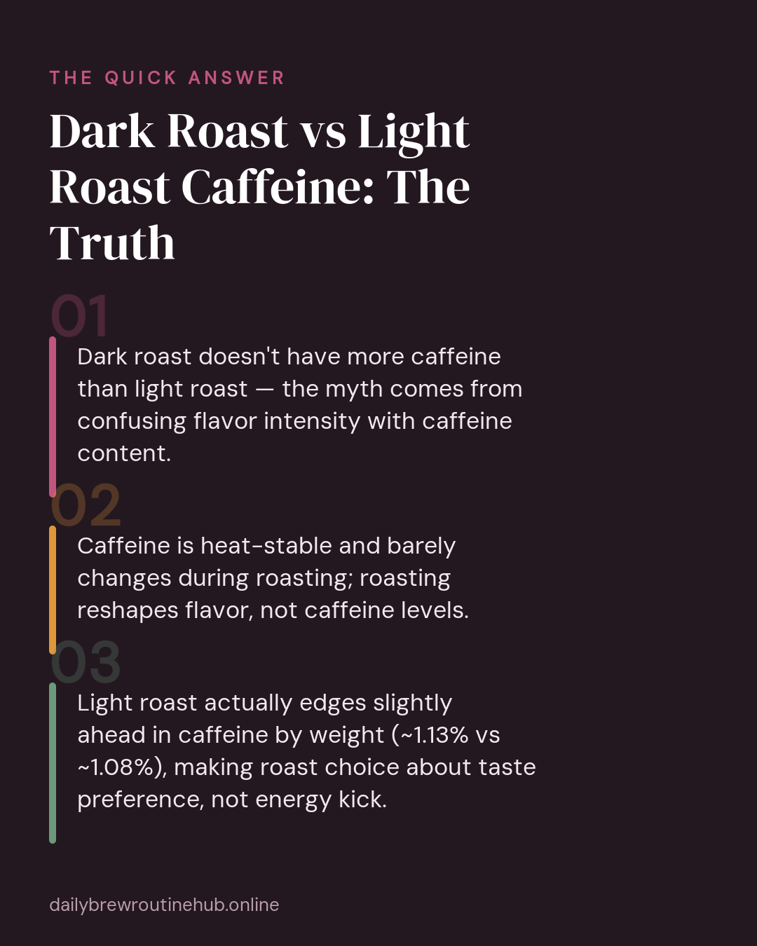 Quick summary of Dark Roast vs Light Roast Caffeine: The Truth: Dark roast doesn't have more caffeine than light roast — the myth comes from confusing flavor intensity with caffeine content. Caffeine is heat-stable and barely changes during roasting; roasting reshapes flavor, not caffeine levels. Light roast actually edges slightly ahead in caffeine by weight (~1.13% vs ~1.08%), making roast choice about taste preference, not energy kick.