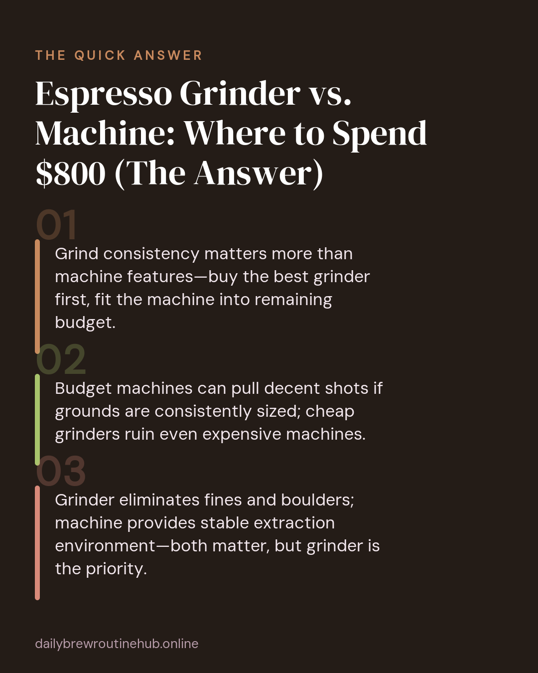Quick summary of Espresso Grinder vs. Machine: Where to Spend $800 (The Answer): Grind consistency matters more than machine features—buy the best grinder first, fit the machine into remaining budget. Budget machines can pull decent shots if grounds are consistently sized; cheap grinders ruin even expensive machines. Grinder eliminates fines and boulders; machine provides stable extraction environment—both matter, but grinder is the priority.