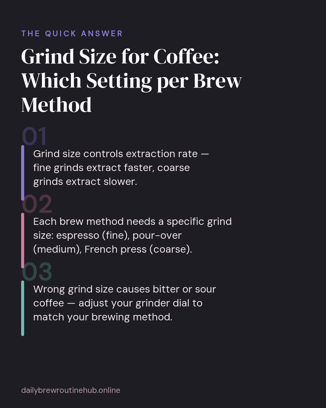 Quick summary of Grind Size for Coffee: Which Setting per Brew Method: Grind size controls extraction rate — fine grinds extract faster, coarse grinds extract slower. Each brew method needs a specific grind size: espresso (fine), pour-over (medium), French press (coarse). Wrong grind size causes bitter or sour coffee — adjust your grinder dial to match your brewing method.