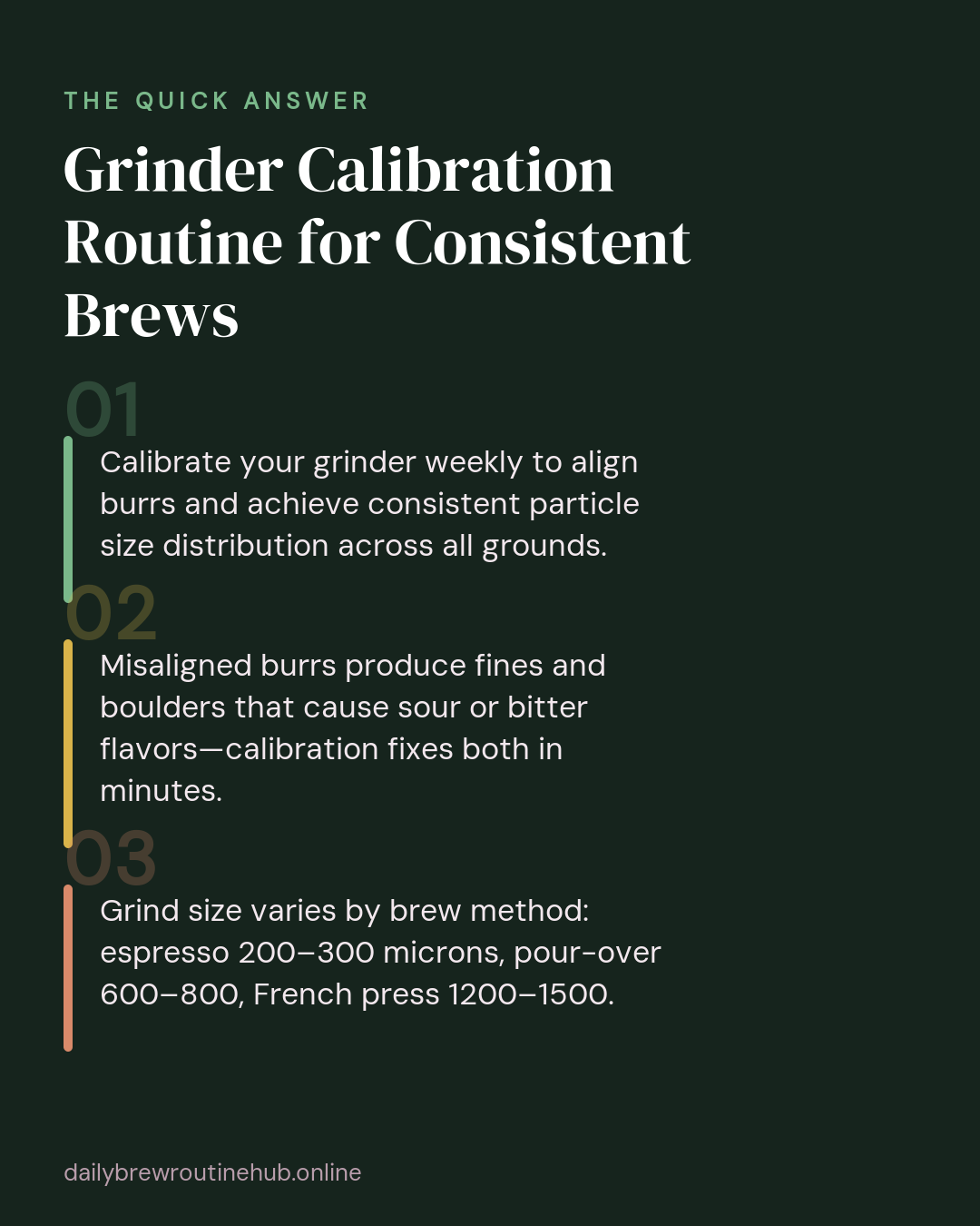 Quick summary of Grinder Calibration Routine for Consistent Brews: Calibrate your grinder weekly to align burrs and achieve consistent particle size distribution across all grounds. Misaligned burrs produce fines and boulders that cause sour or bitter flavors—calibration fixes both in minutes. Grind size varies by brew method: espresso 200–300 microns, pour-over 600–800, French press 1200–1500.