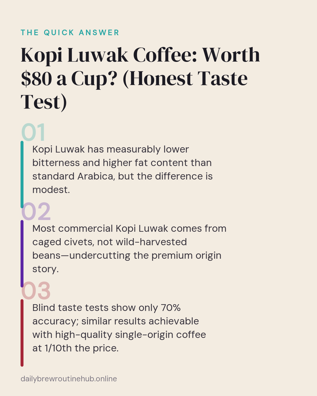 Quick summary of Kopi Luwak Coffee: Worth $80 a Cup? (Honest Taste Test): Kopi Luwak has measurably lower bitterness and higher fat content than standard Arabica, but the difference is modest. Most commercial Kopi Luwak comes from caged civets, not wild-harvested beans—undercutting the premium origin story. Blind taste tests show only 70% accuracy; similar results achievable with high-quality single-origin coffee at 1/10th the price.