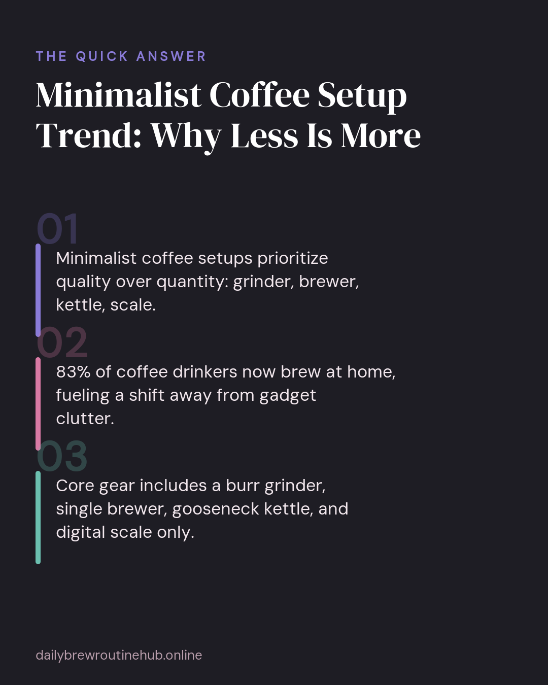Quick summary of Minimalist Coffee Setup Trend: Why Less Is More: Minimalist coffee setups prioritize quality over quantity: grinder, brewer, kettle, scale. 83% of coffee drinkers now brew at home, fueling a shift away from gadget clutter. Core gear includes a burr grinder, single brewer, gooseneck kettle, and digital scale only.