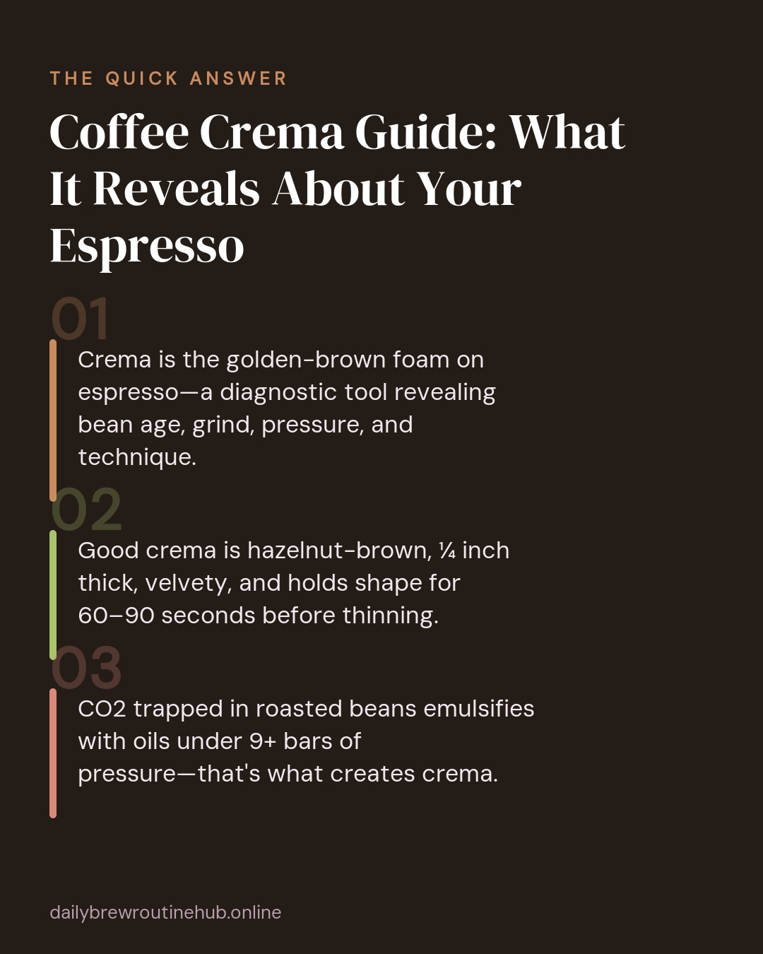 Quick summary of Coffee Crema Guide: What It Reveals About Your Espresso: Crema is the golden-brown foam on espresso—a diagnostic tool revealing bean age, grind, pressure, and technique. Good crema is hazelnut-brown, ¼ inch thick, velvety, and holds shape for 60–90 seconds before thinning. CO2 trapped in roasted beans emulsifies with oils under 9+ bars of pressure—that's what creates crema.