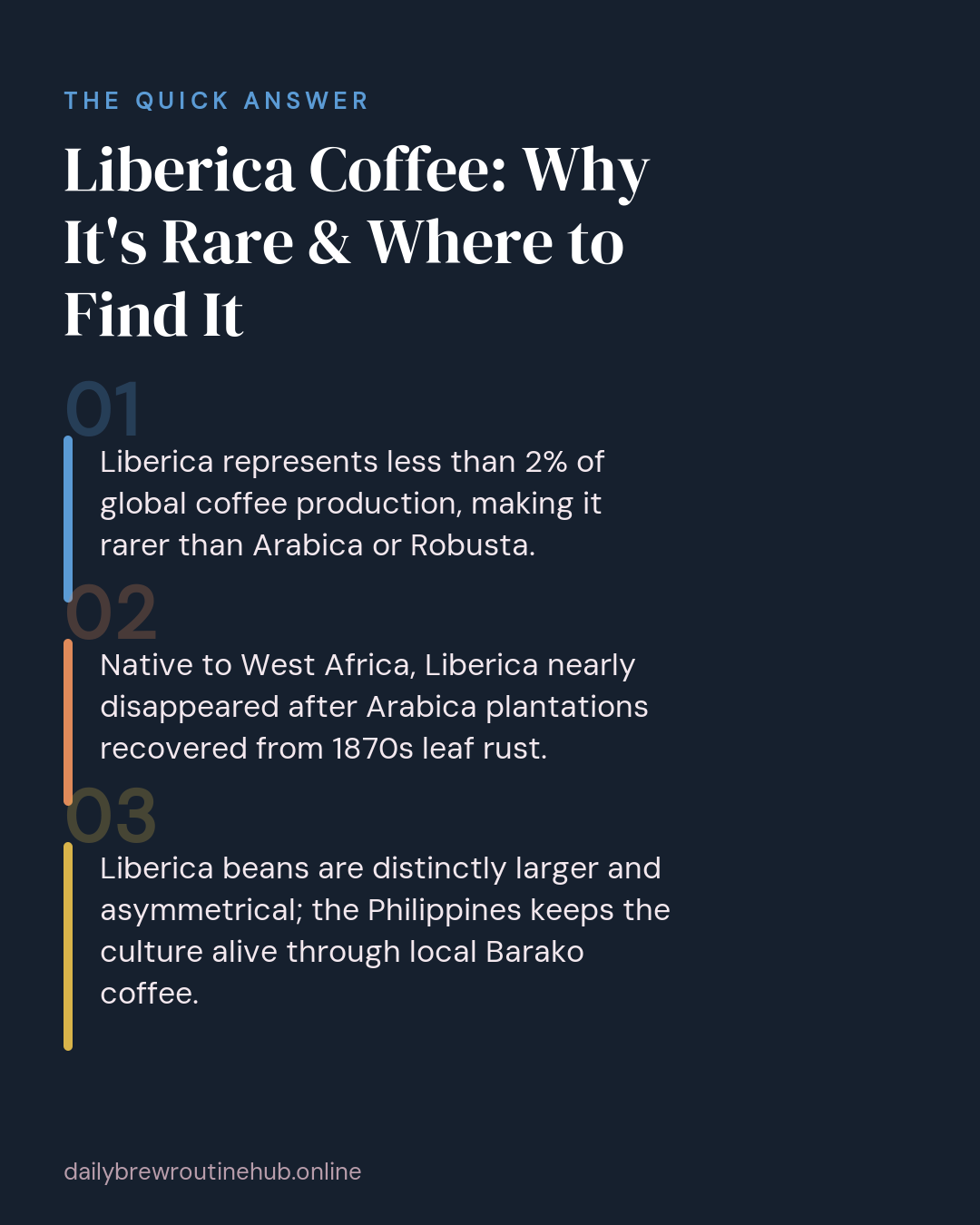 Quick summary of Liberica Coffee: Why It's Rare & Where to Find It: Liberica represents less than 2% of global coffee production, making it rarer than Arabica or Robusta. Native to West Africa, Liberica nearly disappeared after Arabica plantations recovered from 1870s leaf rust. Liberica beans are distinctly larger and asymmetrical; the Philippines keeps the culture alive through local Barako coffee.