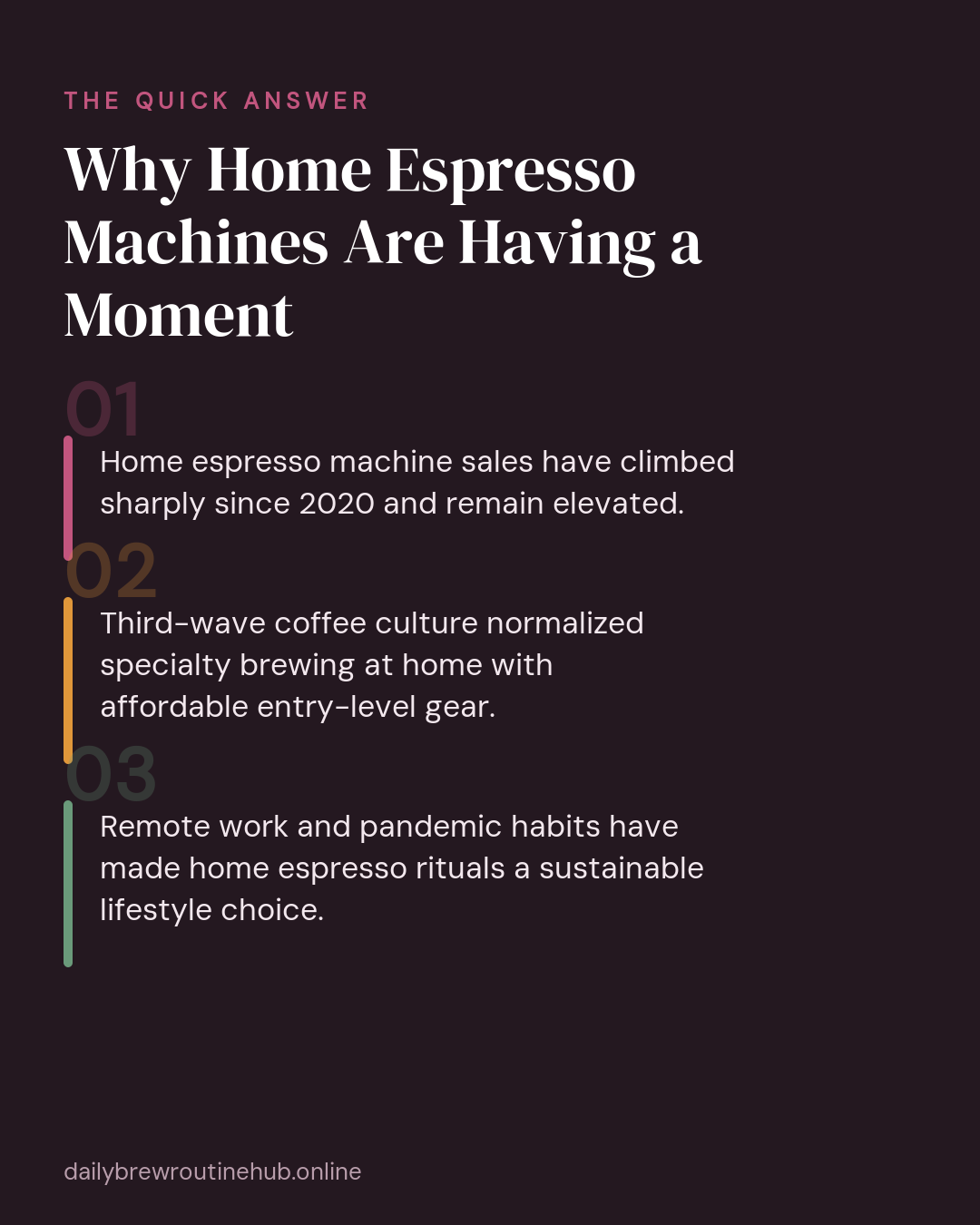 Quick summary of Why Home Espresso Machines Are Having a Moment: Home espresso machine sales have climbed sharply since 2020 and remain elevated. Third-wave coffee culture normalized specialty brewing at home with affordable entry-level gear. Remote work and pandemic habits have made home espresso rituals a sustainable lifestyle choice.