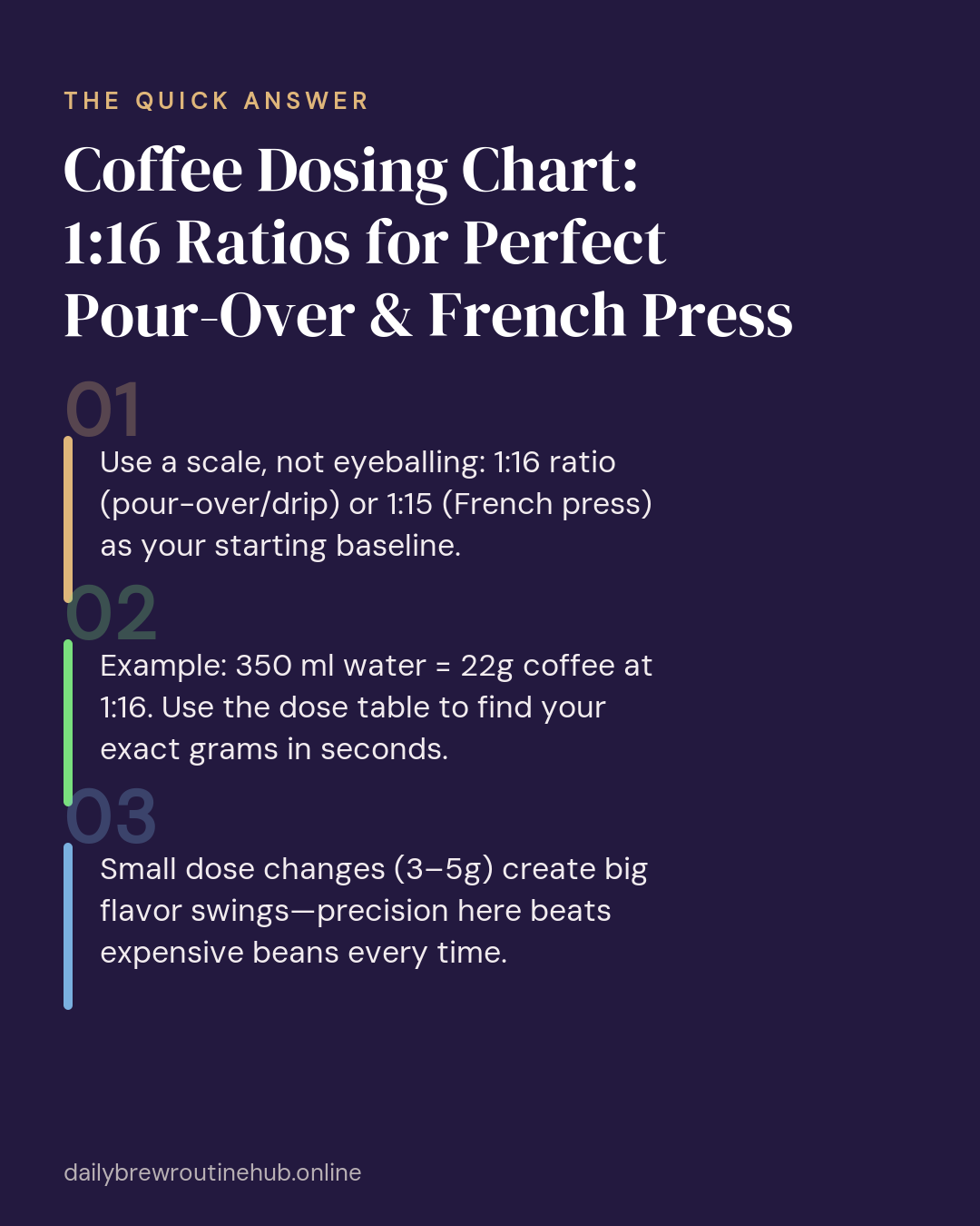 Quick summary of Coffee Dosing Chart: 1:16 Ratios for Perfect Pour-Over & French Press: Use a scale, not eyeballing: 1:16 ratio (pour-over/drip) or 1:15 (French press) as your starting baseline. Example: 350 ml water = 22g coffee at 1:16. Use the dose table to find your exact grams in seconds. Small dose changes (3–5g) create big flavor swings—precision here beats expensive beans every time.