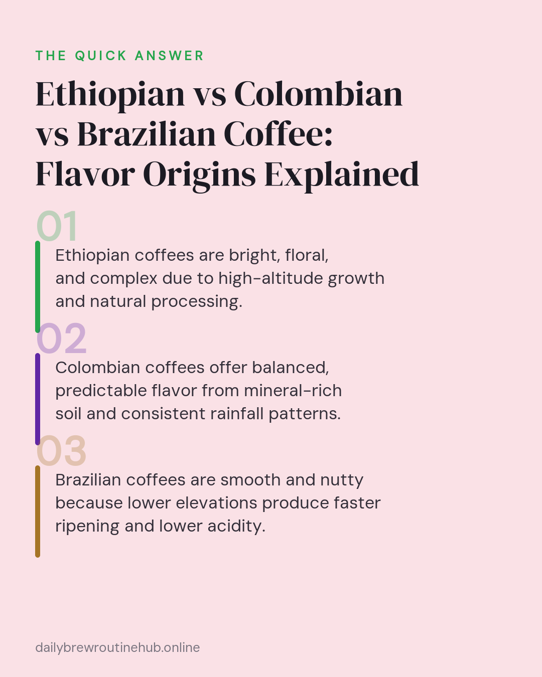 Quick summary of Ethiopian vs Colombian vs Brazilian Coffee: Flavor Origins Explained: Ethiopian coffees are bright, floral, and complex due to high-altitude growth and natural processing. Colombian coffees offer balanced, predictable flavor from mineral-rich soil and consistent rainfall patterns. Brazilian coffees are smooth and nutty because lower elevations produce faster ripening and lower acidity.