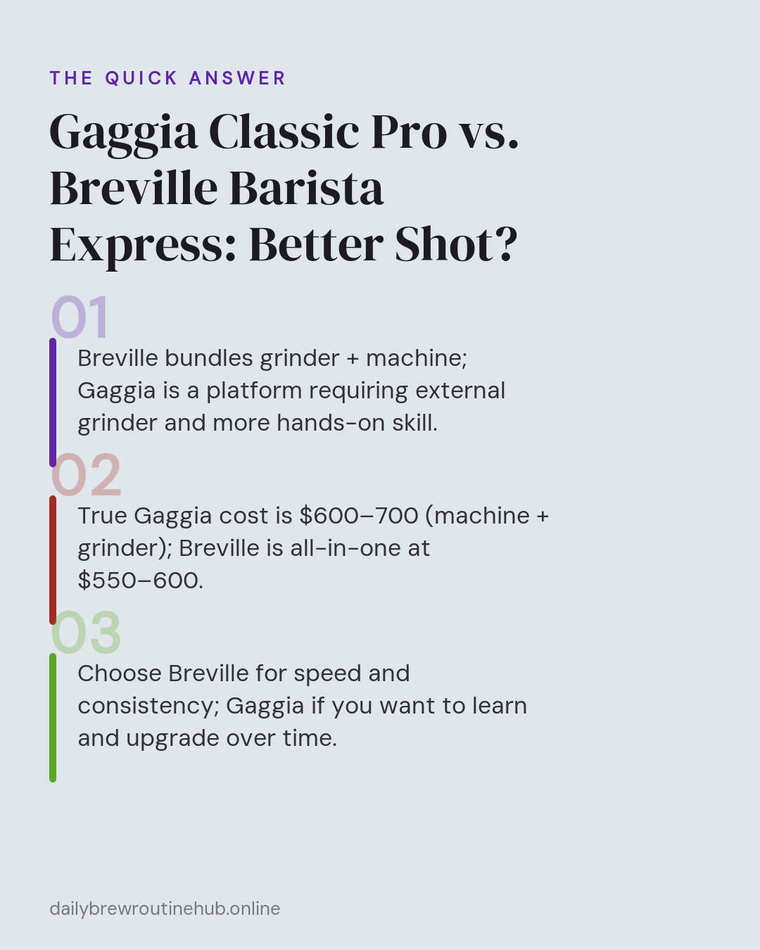 Quick summary of Gaggia Classic Pro vs. Breville Barista Express: Better Shot?: Breville bundles grinder + machine; Gaggia is a platform requiring external grinder and more hands-on skill. True Gaggia cost is $600–700 (machine + grinder); Breville is all-in-one at $550–600. Choose Breville for speed and consistency; Gaggia if you want to learn and upgrade over time.