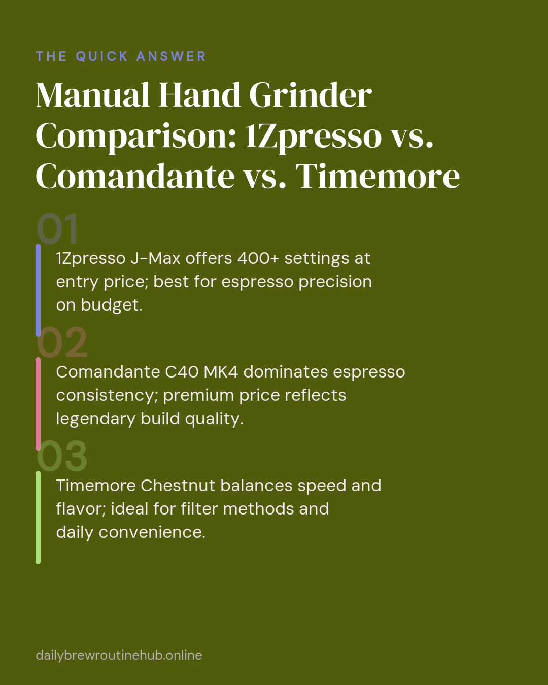 Quick summary of Manual Hand Grinder Comparison: 1Zpresso vs. Comandante vs. Timemore: 1Zpresso J-Max offers 400+ settings at entry price; best for espresso precision on budget. Comandante C40 MK4 dominates espresso consistency; premium price reflects legendary build quality. Timemore Chestnut balances speed and flavor; ideal for filter methods and daily convenience.