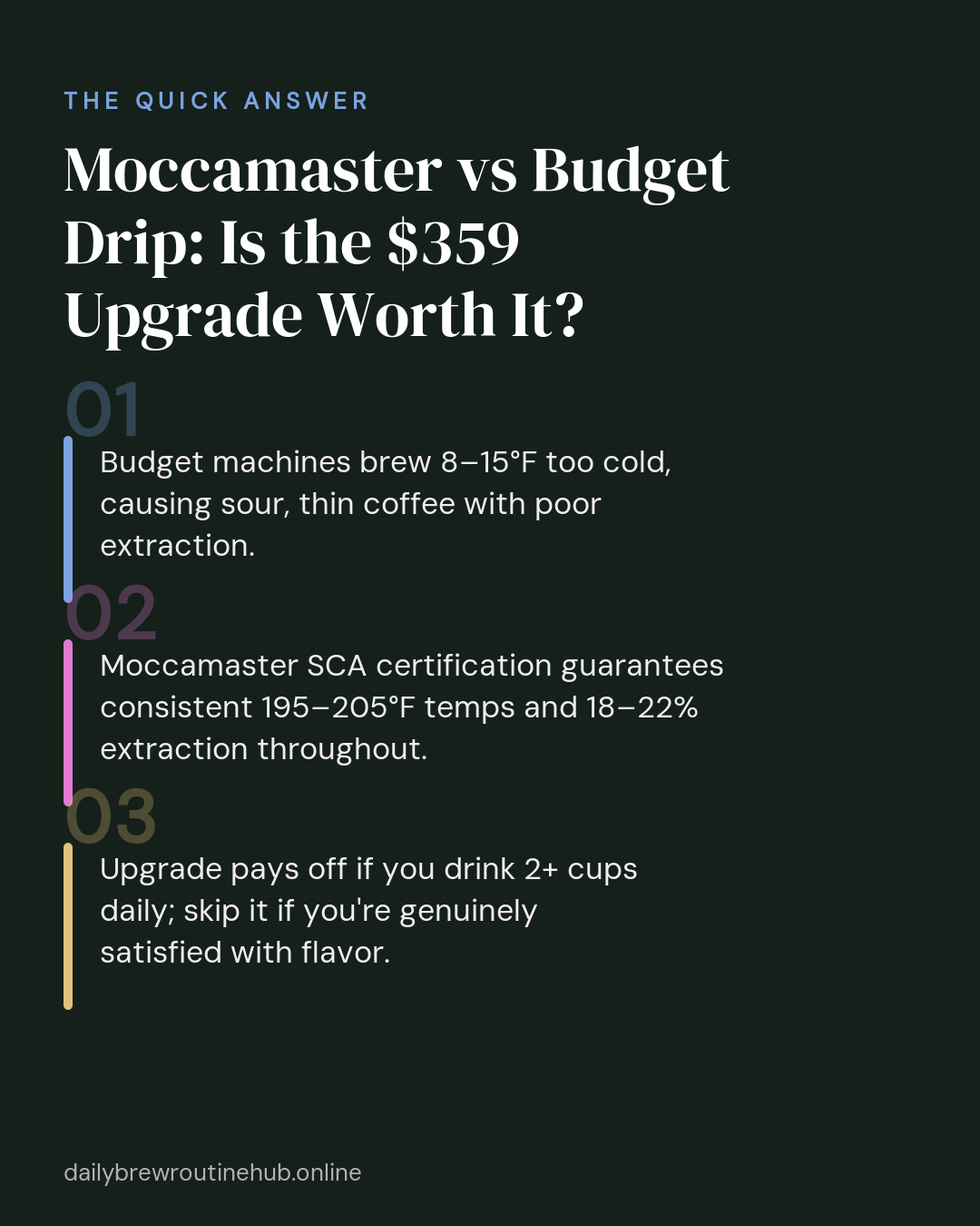 Quick summary of Moccamaster vs Budget Drip: Is the $359 Upgrade Worth It?: Budget machines brew 8–15°F too cold, causing sour, thin coffee with poor extraction. Moccamaster SCA certification guarantees consistent 195–205°F temps and 18–22% extraction throughout. Upgrade pays off if you drink 2+ cups daily; skip it if you're genuinely satisfied with flavor.
