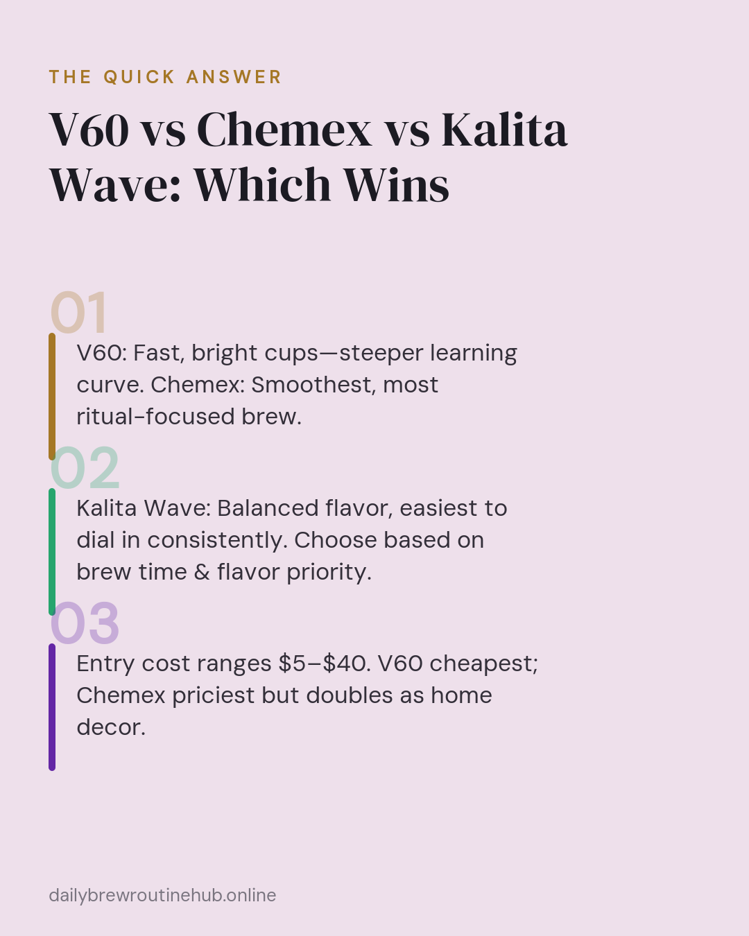 Quick summary of V60 vs Chemex vs Kalita Wave: Which Wins: V60: Fast, bright cups—steeper learning curve. Chemex: Smoothest, most ritual-focused brew. Kalita Wave: Balanced flavor, easiest to dial in consistently. Choose based on brew time & flavor priority. Entry cost ranges $5–$40. V60 cheapest; Chemex priciest but doubles as home decor.