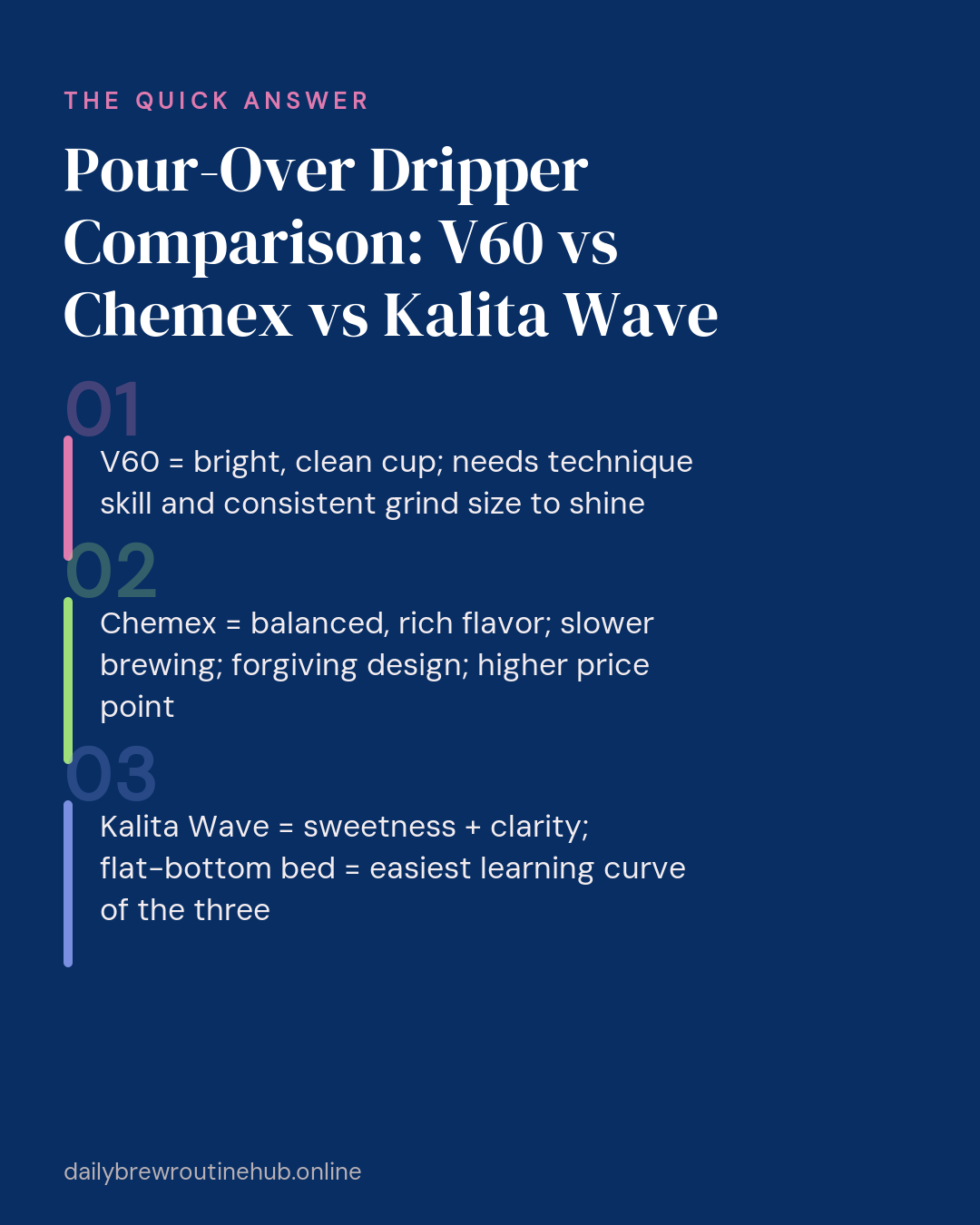 Quick summary of Pour-Over Dripper Comparison: V60 vs Chemex vs Kalita Wave: V60 = bright, clean cup; needs technique skill and consistent grind size to shine Chemex = balanced, rich flavor; slower brewing; forgiving design; higher price point Kalita Wave = sweetness + clarity; flat-bottom bed = easiest learning curve of the three