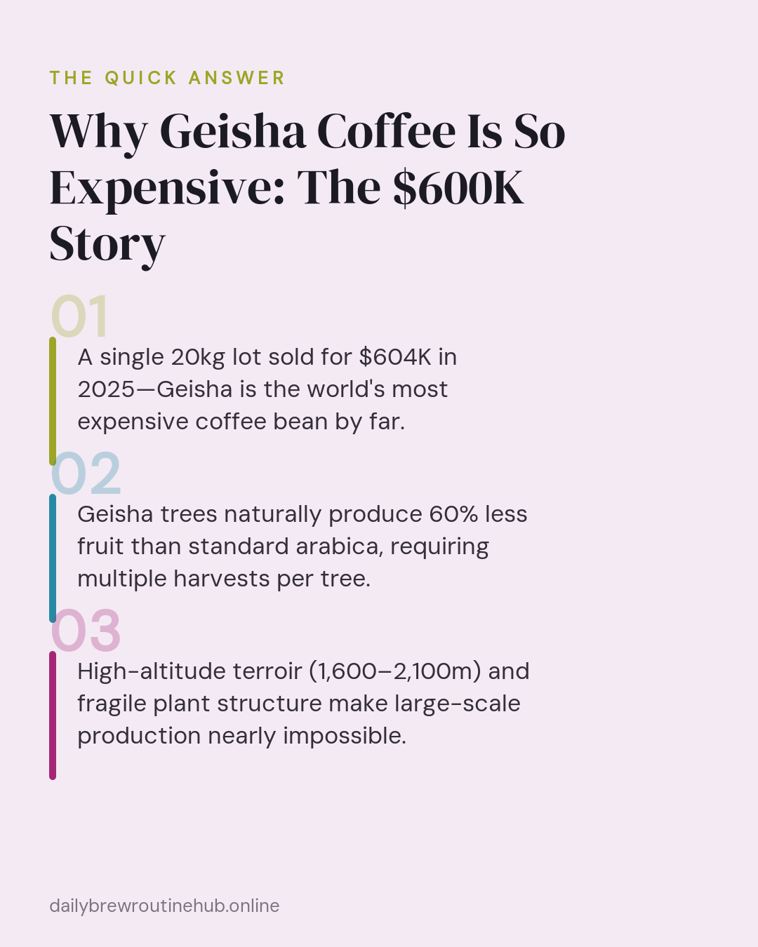 Quick summary of Why Geisha Coffee Is So Expensive: The $600K Story: A single 20kg lot sold for $604K in 2025—Geisha is the world's most expensive coffee bean by far. Geisha trees naturally produce 60% less fruit than standard arabica, requiring multiple harvests per tree. High-altitude terroir (1,600–2,100m) and fragile plant structure make large-scale production nearly impossible.